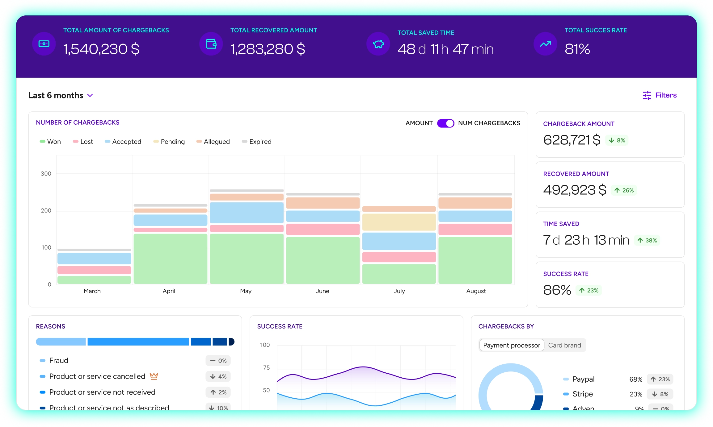 Kloutit chargeback management dashboard